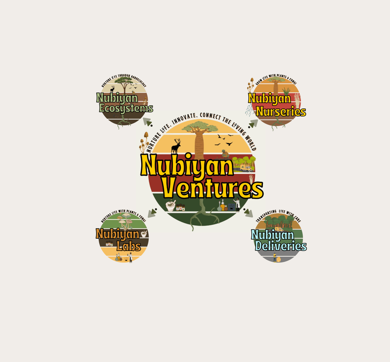 Logos circulaires Nubiyan Ventures illustrant l'agroécologie, les pépinières, les laboratoires et la logistique.